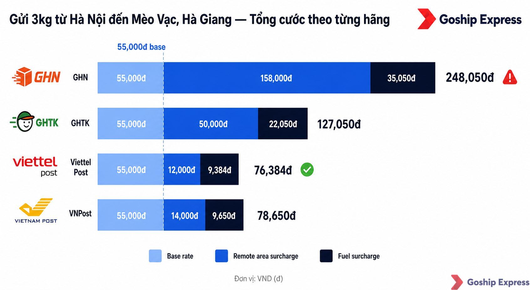 Infographic so sánh tổng cước gửi 3kg từ Hà Nội đến Mèo Vạc Hà Giang giữa bốn hãng: GHN 248.050đ (cao nhất, có biểu tượng