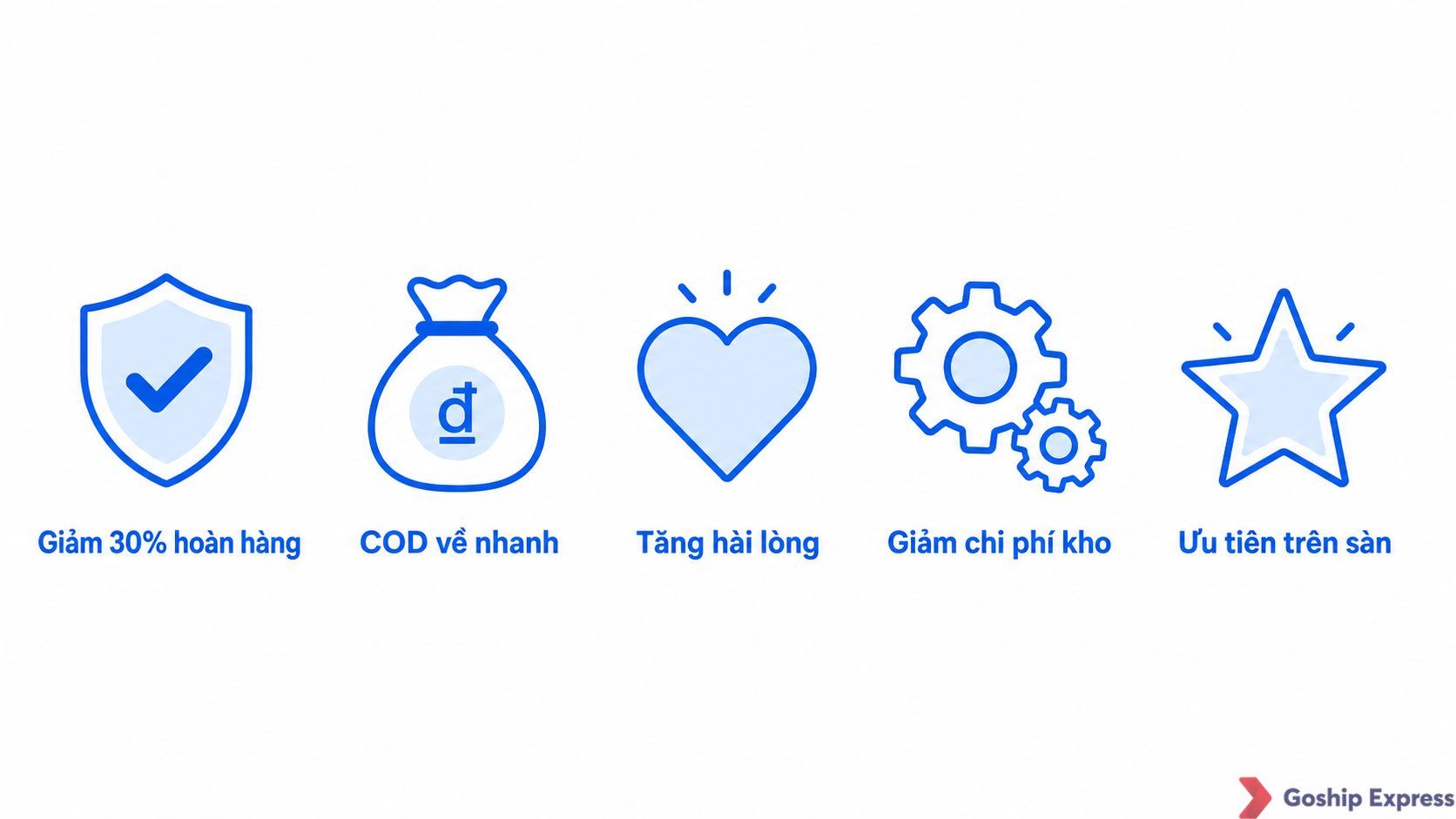 Horizontal five-icon infographic listing the key benefits of faster delivery: reduced return rate, faster COD cash flow,