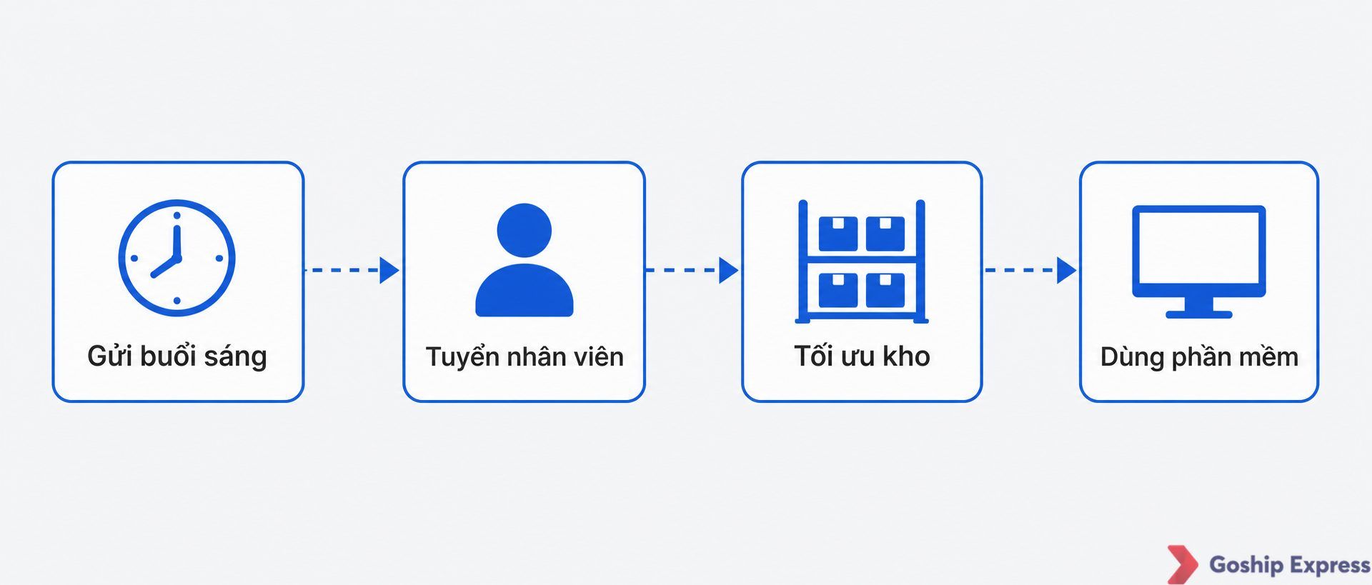 A four-step process diagram showing how to shorten order processing time: send in the morning, hire staff, optimise
