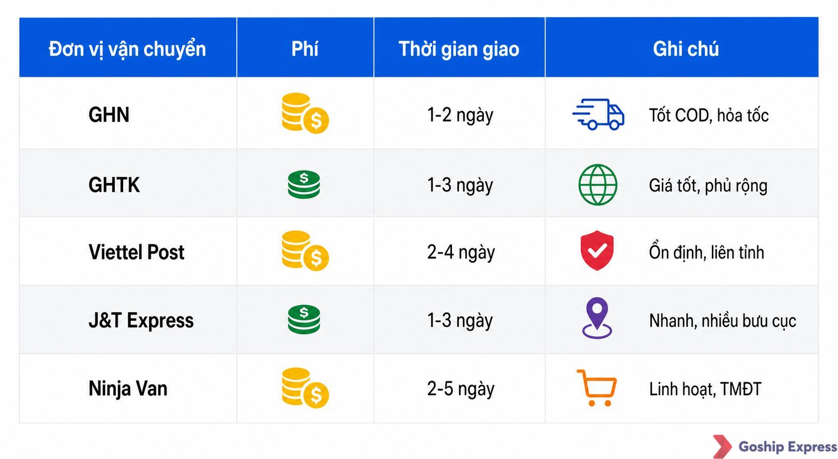 Comparison table of five Vietnamese shipping carriers (GHN, GHTK, Viettel Post, J&T Express, Ninja Van) with columns for