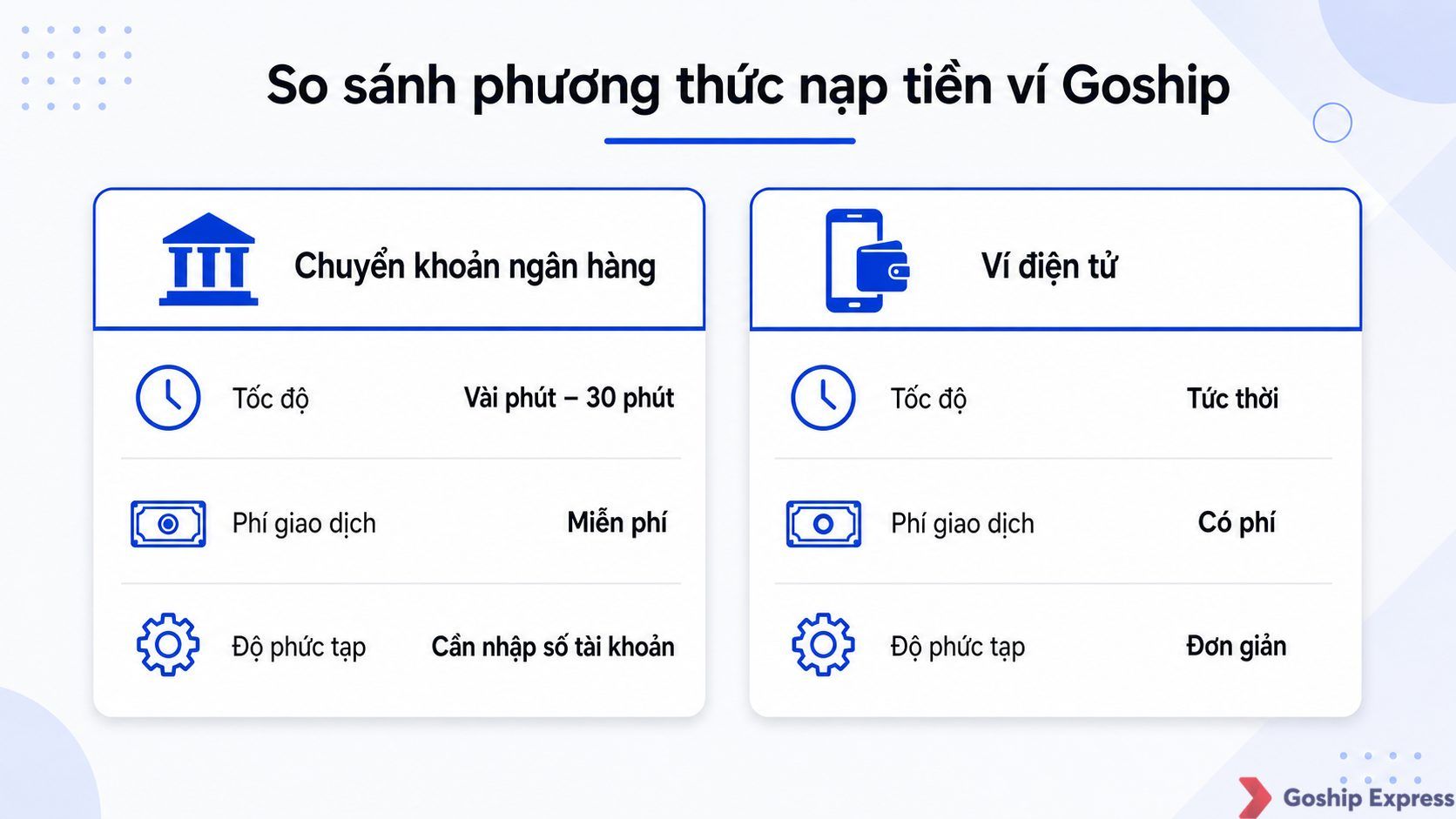 Infographic comparing bank transfer and e-wallet methods for Goship wallet top-up: bank transfer shows 'vài phút – 30 phút',