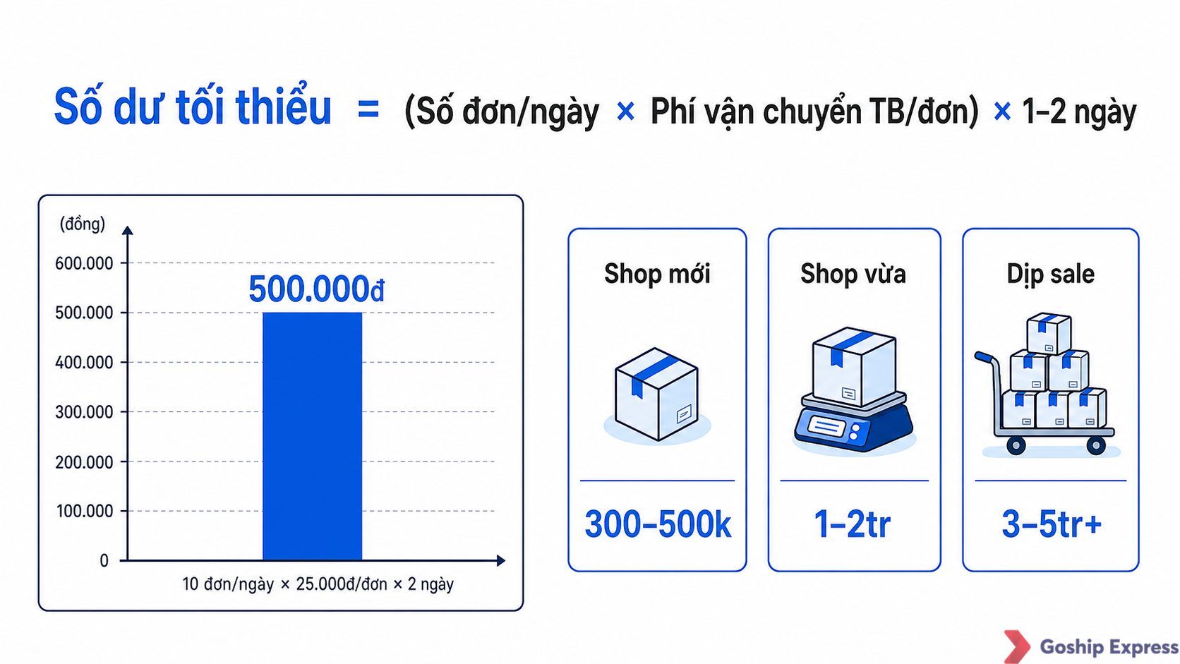 Infographic showing the formula to calculate minimum Goship wallet balance: multiply daily orders by average shipping fee
