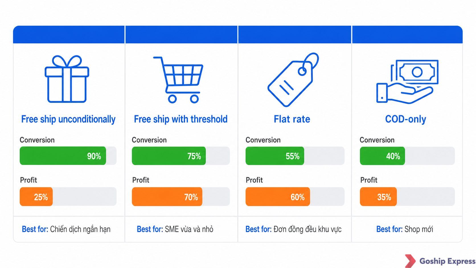 Infographic comparing four shipping strategies: free ship unconditionally, free ship by threshold, flat rate, and COD-only.