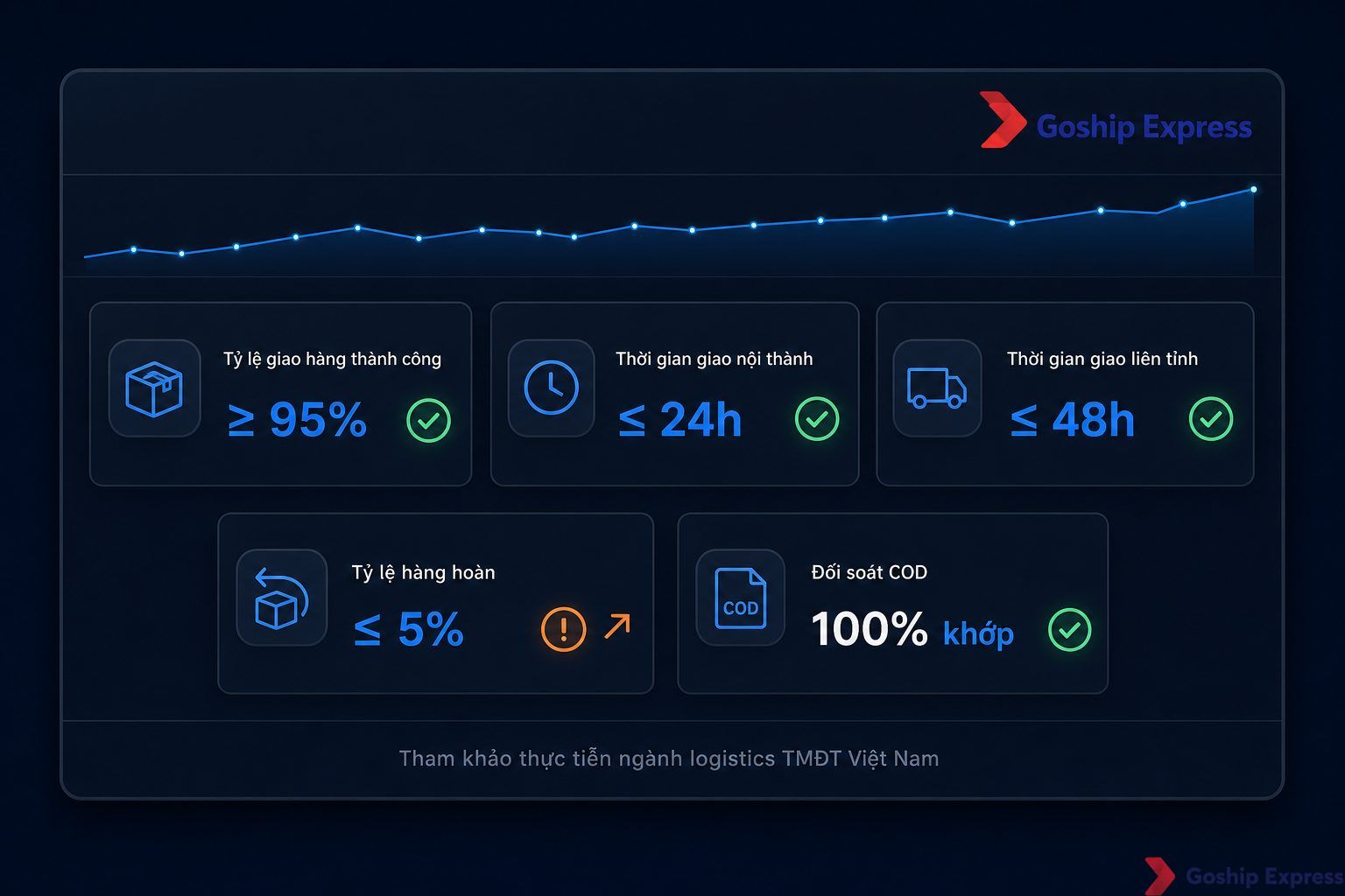 Bảng dashboard KPI shipper với 5 chỉ số đánh giá hiệu suất: tỷ lệ giao hàng thành công ≥95%, thời gian giao nội thành ≤24h,