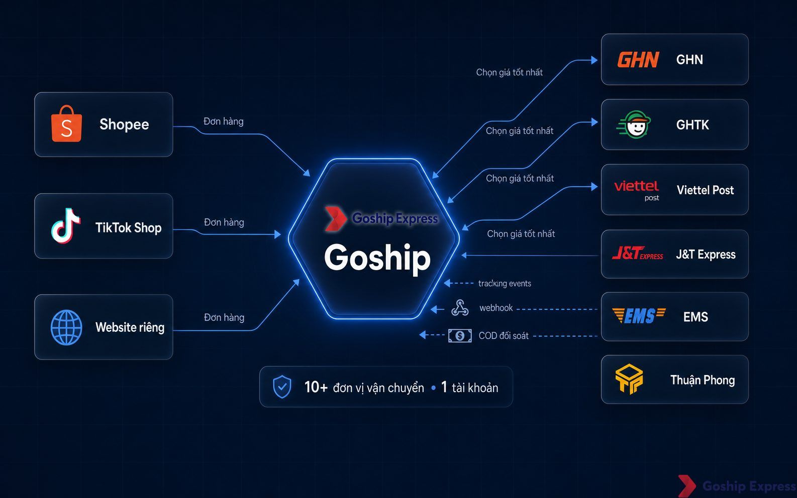 Sơ đồ kiến trúc hub-and-spoke minh họa cách Goship kết nối các kênh bán hàng (Shopee, TikTok Shop, Website riêng) ở bên trái