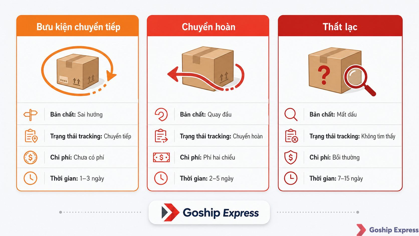 Bảng so sánh trực quan ba khái niệm: bưu kiện chuyển tiếp (hàng sai hướng, xử lý 1–3 ngày), chuyển hoàn (hàng quay đầu, phí