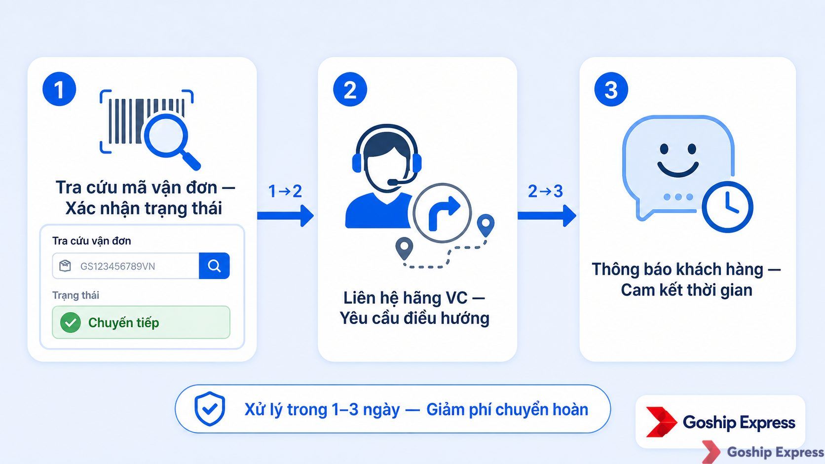 Quy trình 3 bước xử lý bưu kiện chuyển tiếp: Tra cứu mã vận đơn → Liên hệ hãng vận chuyển yêu cầu điều hướng → Thông báo cho