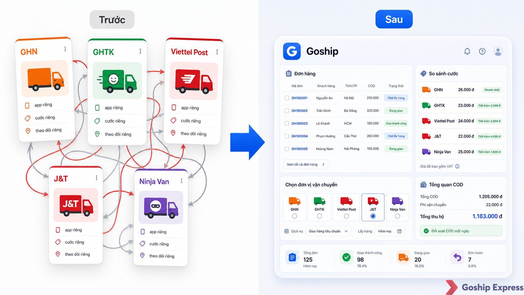 So sánh trước – sau khi dùng nền tảng quản lý vận chuyển đa hãng: bên trái nhiều app vận chuyển riêng lẻ chồng chéo, bên