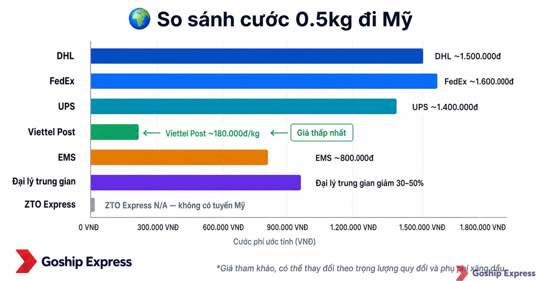Biểu đồ so sánh giá cước gửi 0.5kg hàng đi Mỹ của 7 dịch vụ chuyển phát nhanh quốc tế: DHL, FedEx, UPS, Viettel Post, EMS,