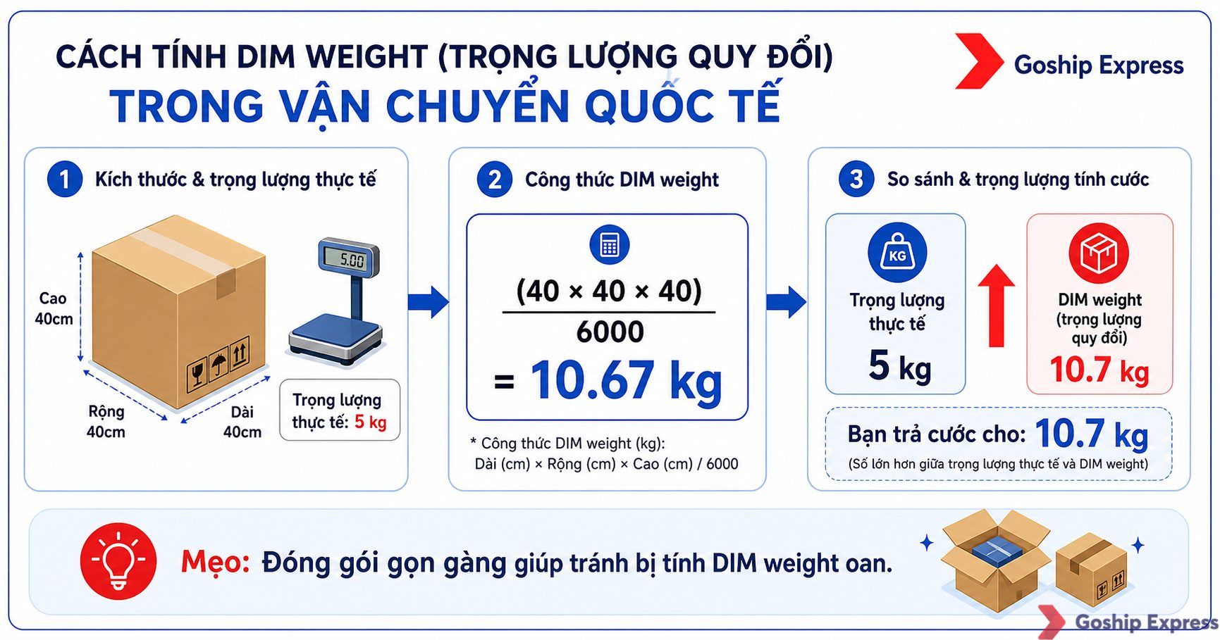 Sơ đồ minh họa cách tính trọng lượng quy đổi DIM weight trong chuyển phát nhanh quốc tế với ví dụ thùng hàng 40x40x40cm,