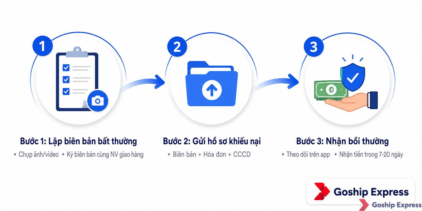 Sơ đồ quy trình 3 bước khiếu nại hàng hư hỏng cho chủ shop online: Bước 1 Lập biên bản bất thường (chụp ảnh, ký cùng nhân