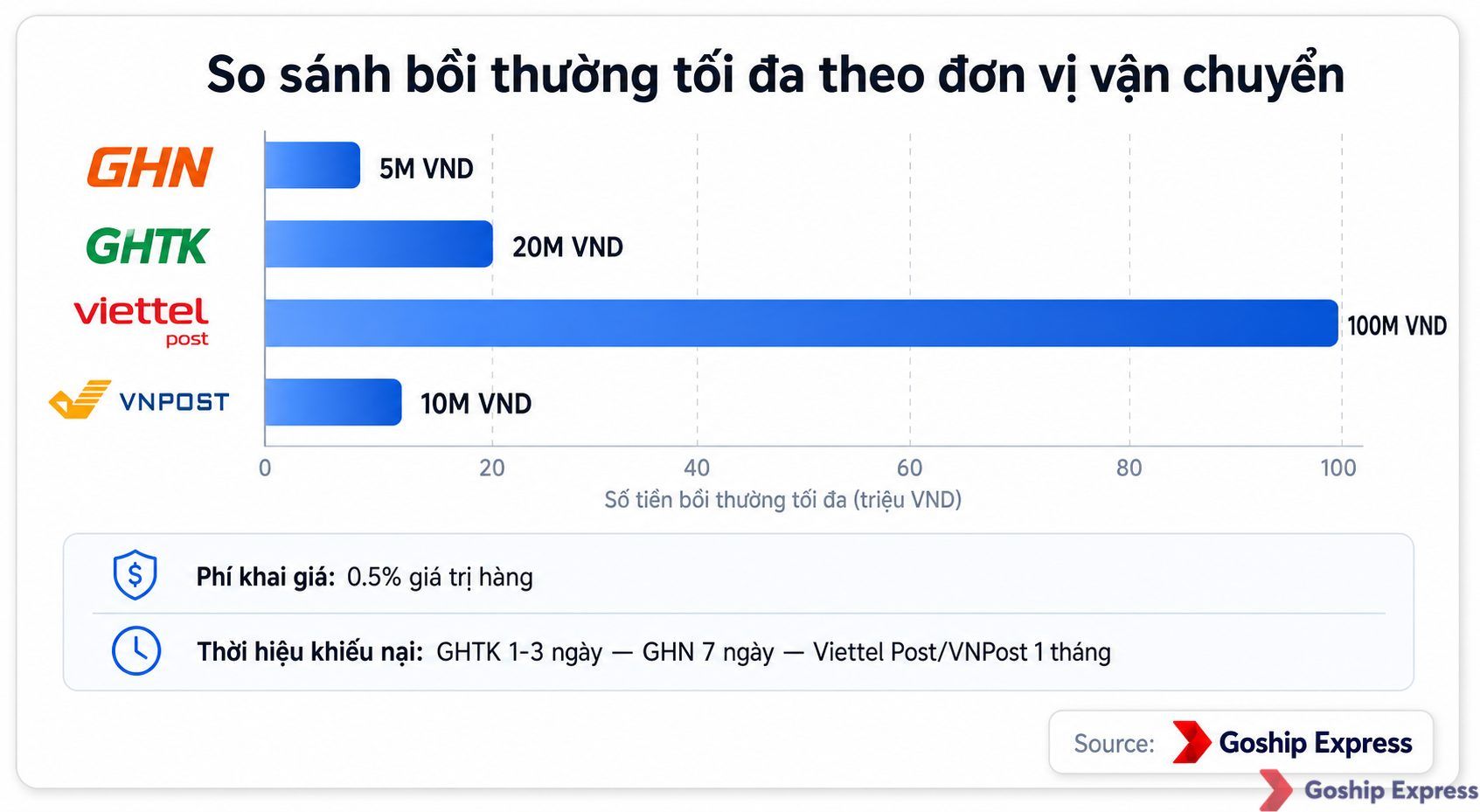 Biểu đồ so sánh mức bồi thường tối đa giữa 4 hãng vận chuyển: GHN tối đa 5 triệu đồng, GHTK tối đa 20 triệu đồng, Viettel
