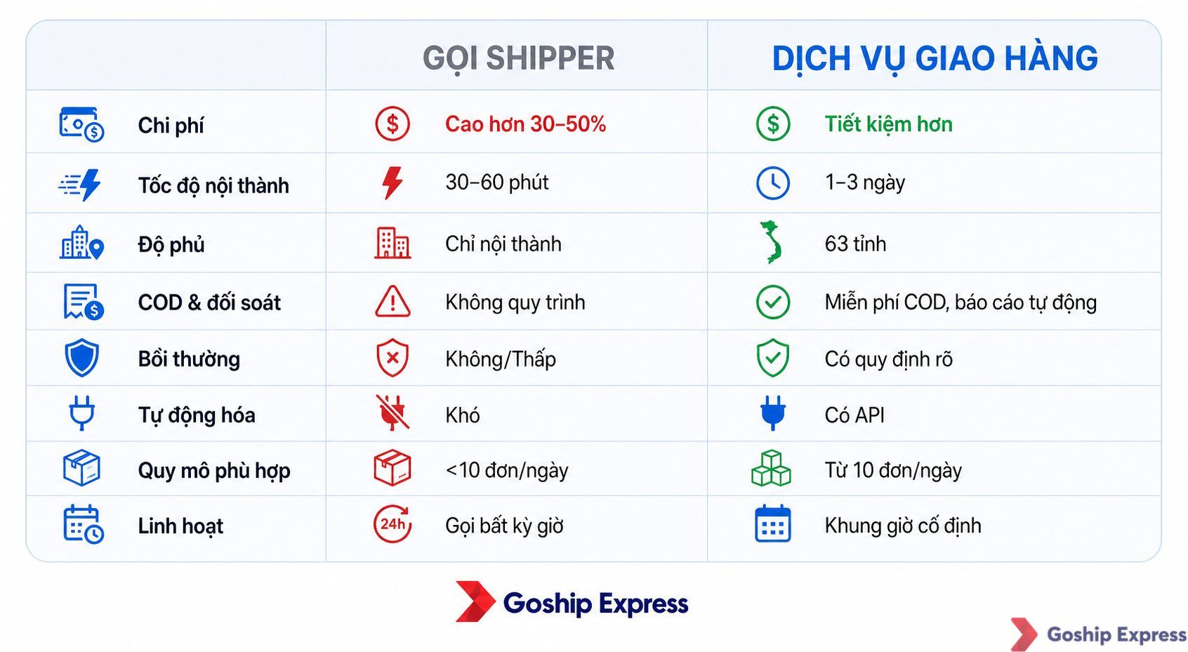 Infographic so sánh chi tiết 8 tiêu chí giữa gọi shipper (Grab, Ahamove, BeDelivery) và dịch vụ giao hàng chuyên nghiệp