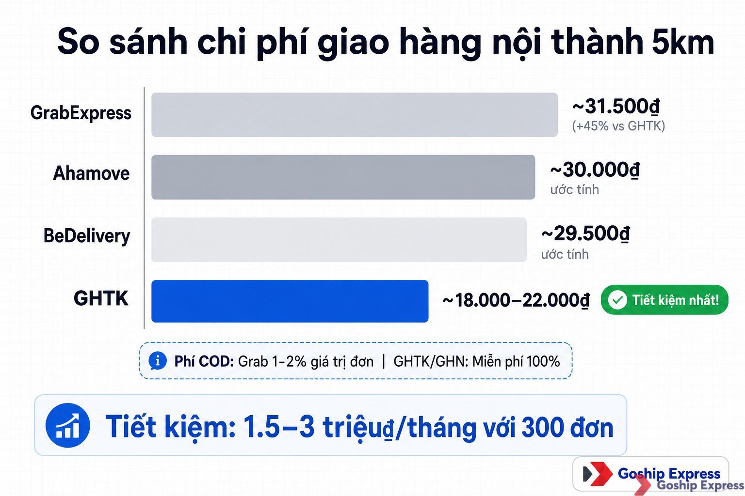 Biểu đồ so sánh chi phí giao hàng nội thành quãng đường 5km — GrabExpress ~31.500₫, Ahamove ~30.000₫, BeDelivery ~29.500₫,