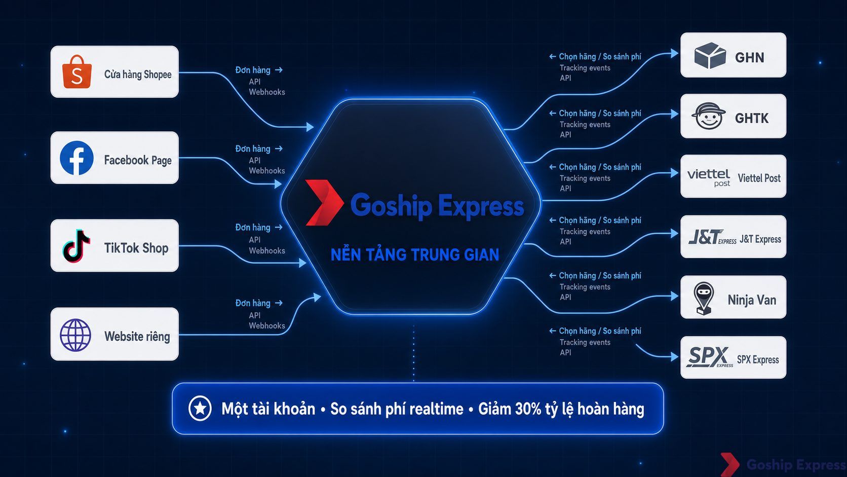 Sơ đồ kiến trúc hub-and-spoke minh họa cách Goship Express kết nối chủ shop online với 6+ đơn vị vận chuyển (GHN, GHTK,