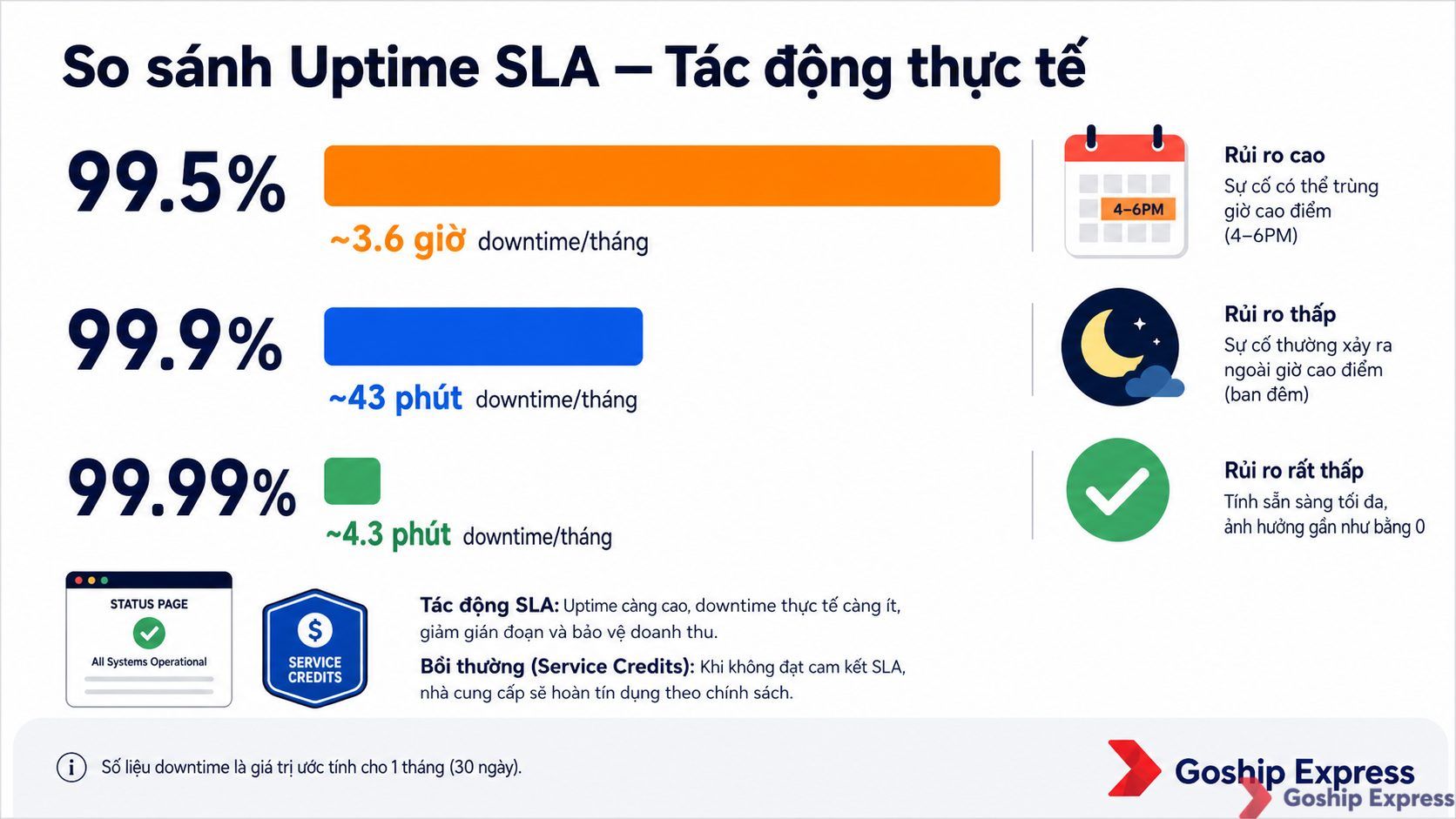 Biểu đồ so sánh ba mức Uptime SLA — 99.5% tương đương 3.6 giờ downtime/tháng, 99.9% tương đương 43 phút, 99.99% tương đương