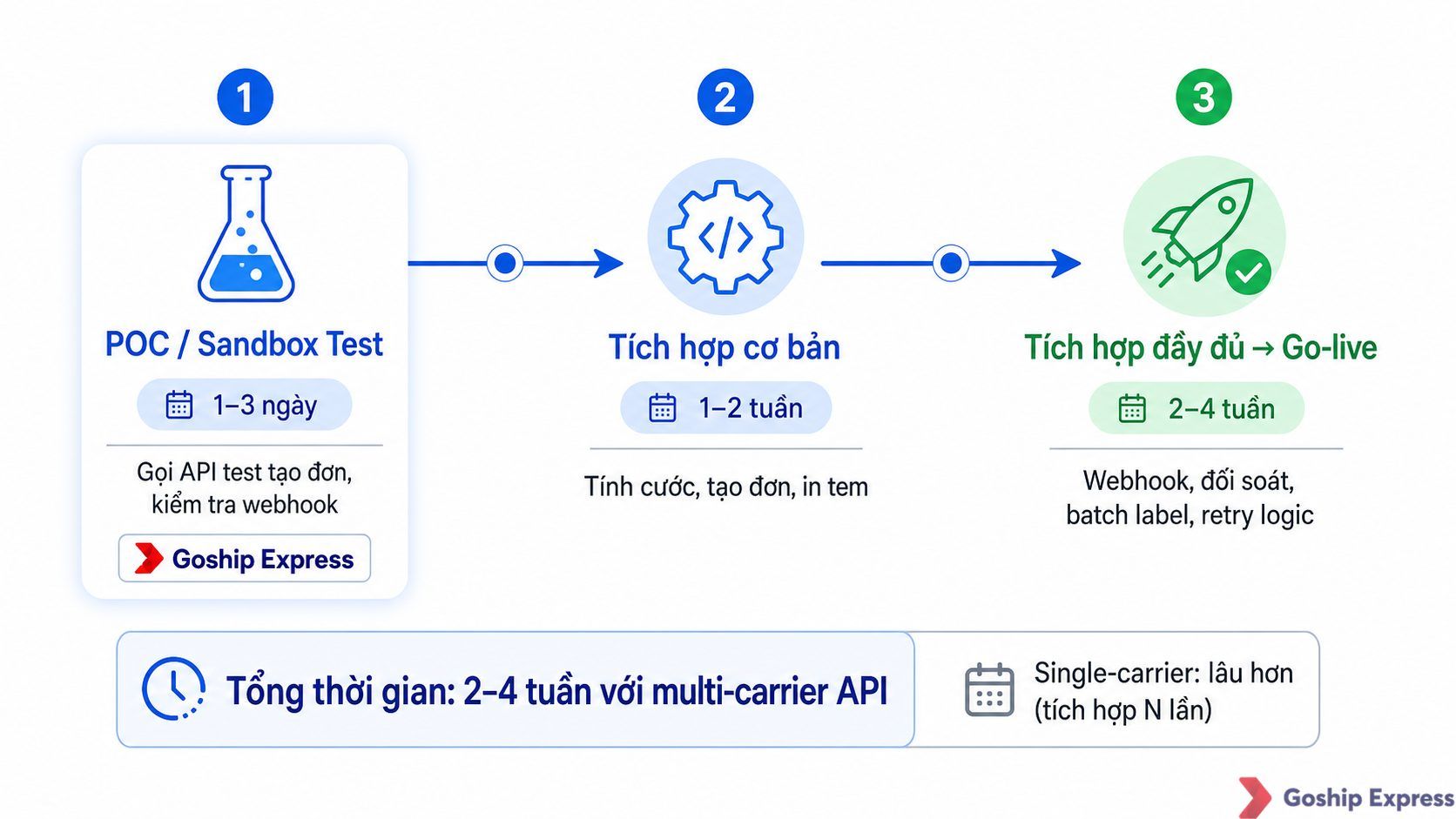 Timeline infographic ba giai đoạn tích hợp Shipping API — POC/Sandbox (1-3 ngày), tích hợp cơ bản (1-2 tuần), tích hợp đầy
