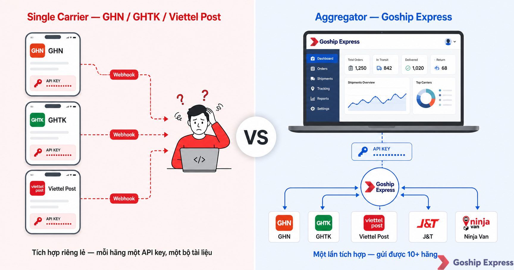 Infographic so sánh hai mô hình tích hợp vận chuyển: bên trái là single carrier với 3 app riêng lẻ và nhiều API key, bên