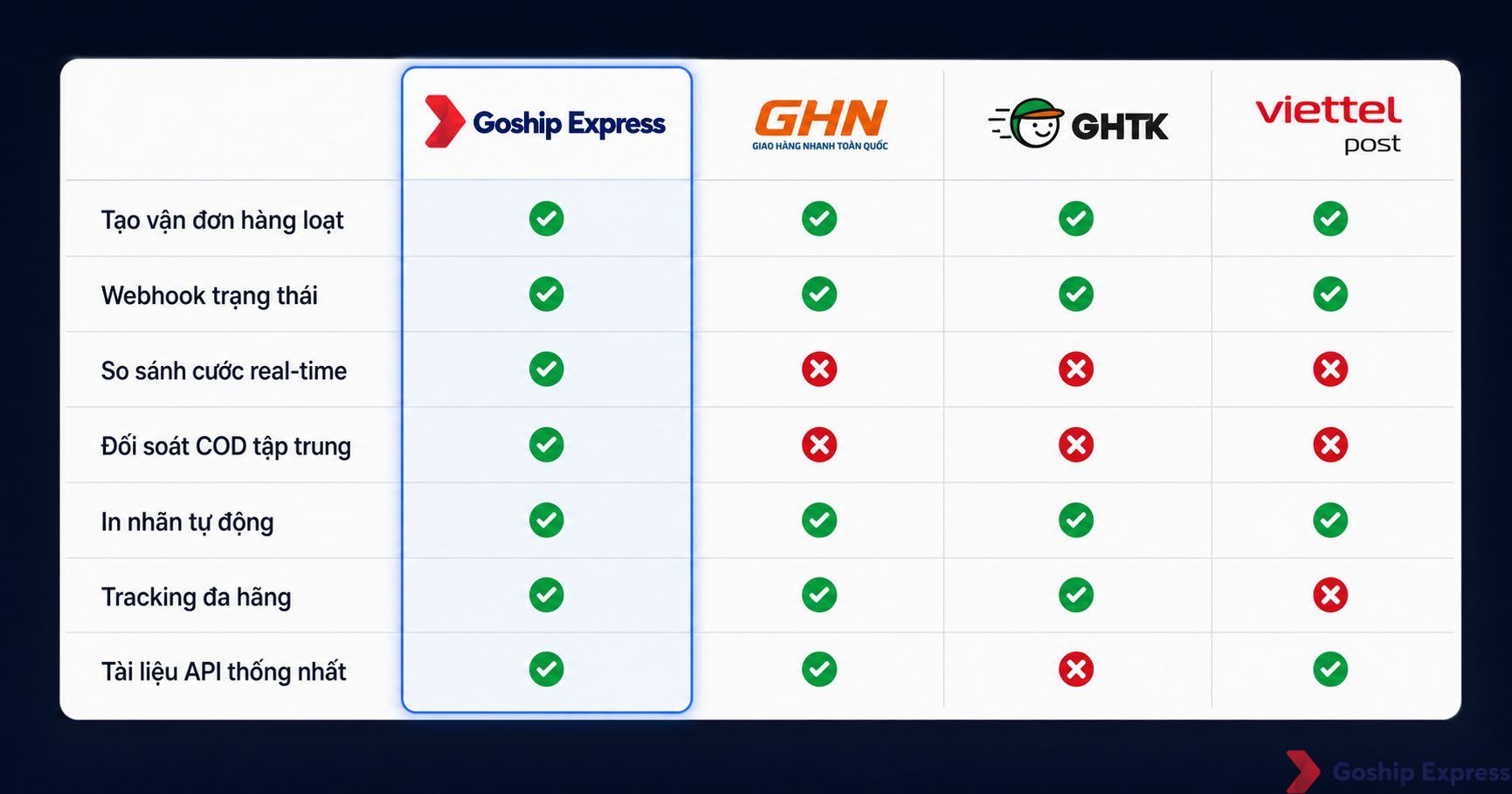 Bảng so sánh tính năng API giữa Goship, GHN, GHTK và Viettel Post — Goship có đầy đủ check xanh cho tất cả tính năng, đặc