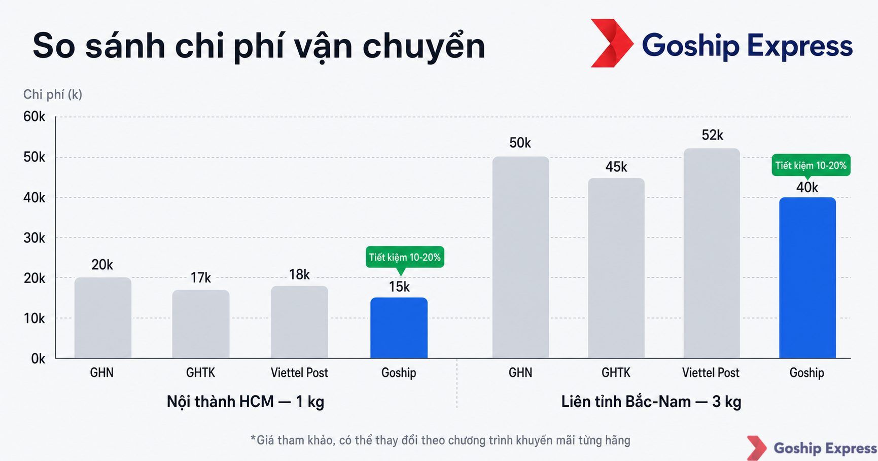 Biểu đồ so sánh chi phí vận chuyển giữa Goship, GHN, GHTK và Viettel Post cho hai kịch bản: nội thành HCM 1kg và liên tỉnh