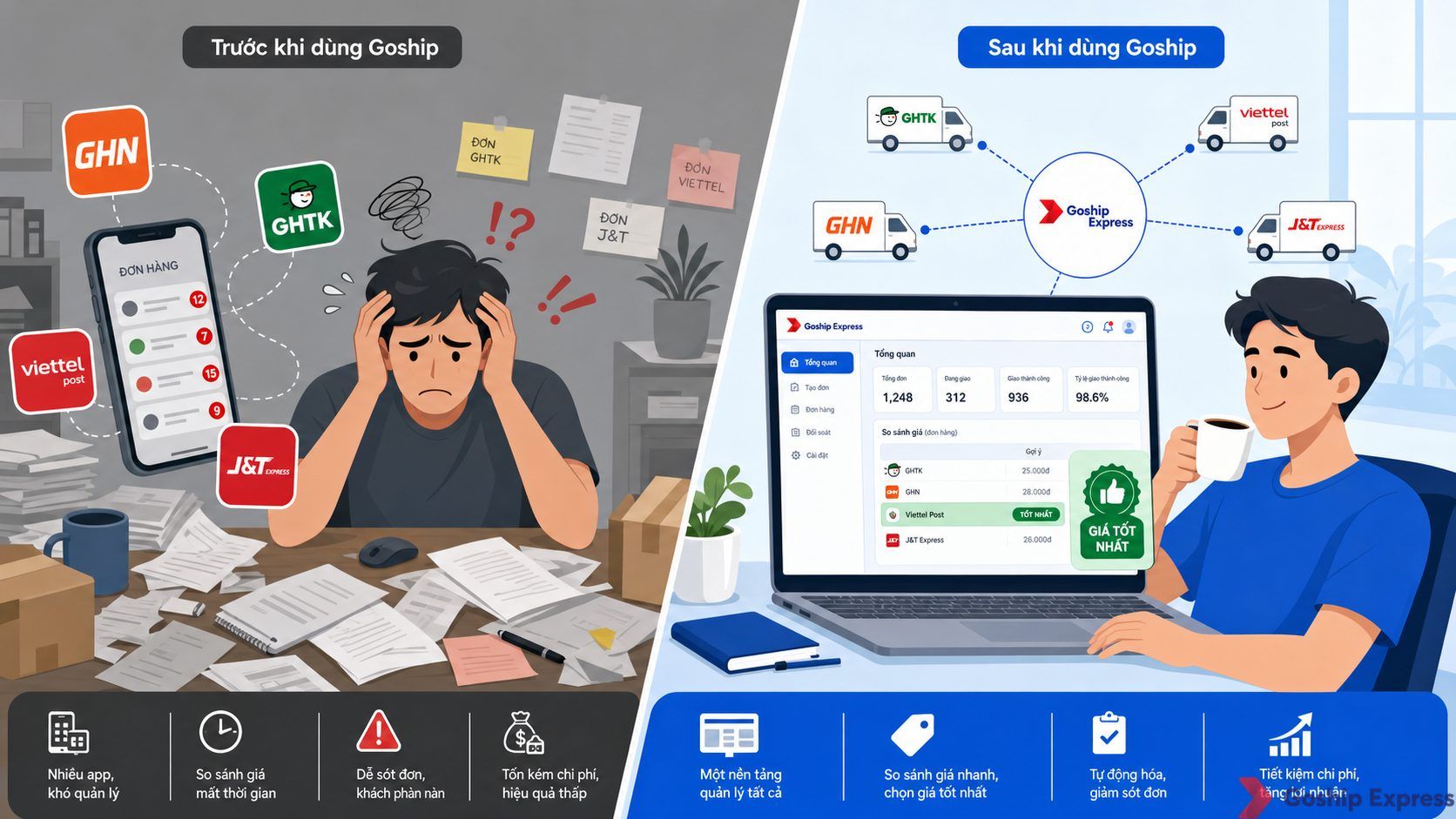 So sánh trước và sau khi dùng giải pháp giao hàng đa hãng — bên trái chủ shop căng thẳng với nhiều app vận chuyển, bên phải