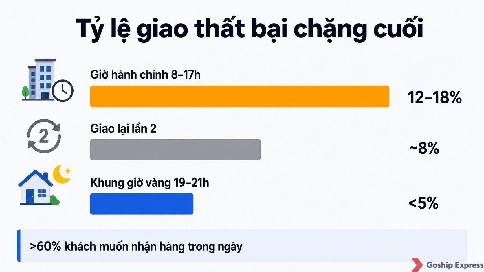Biểu đồ ngang so sánh tỷ lệ giao hàng thất bại chặng cuối theo khung giờ: giao giờ hành chính 8–17h cao nhất 12–18%, giao