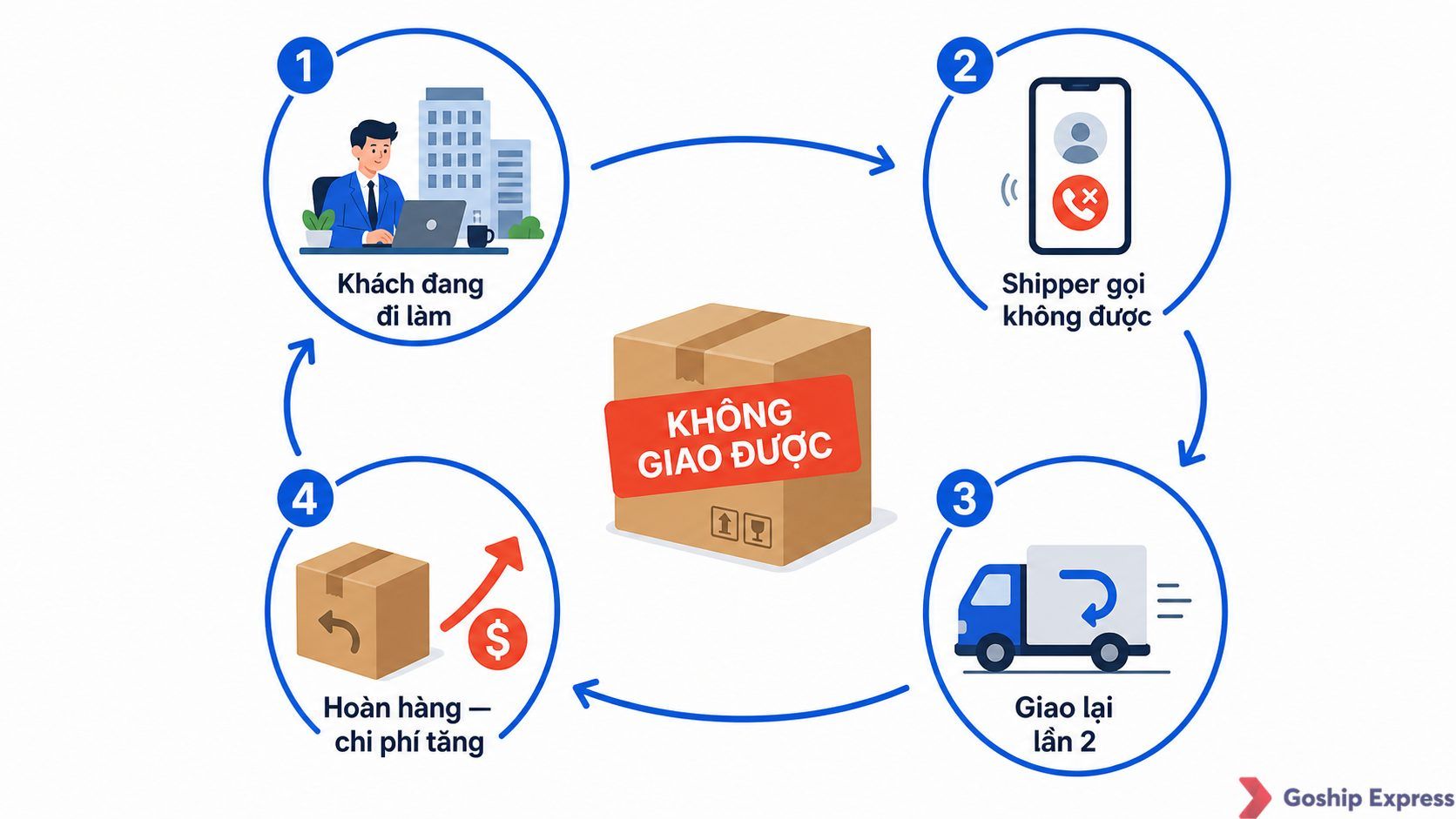 Sơ đồ vòng luẩn quẩn giao hàng thất bại giờ hành chính: khách đang đi làm không nghe máy, shipper gọi không được, đơn phải