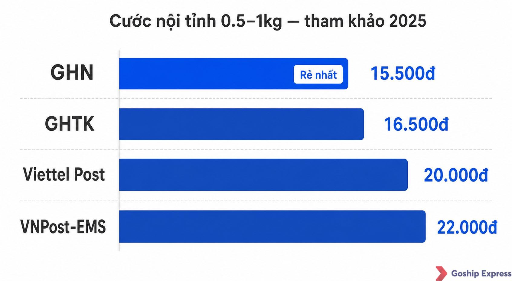 Biểu đồ cột so sánh cước vận chuyển nội tỉnh 0.5–1kg năm 2025: GHN rẻ nhất 15.500đ, kế đến GHTK 16.500đ, Viettel Post