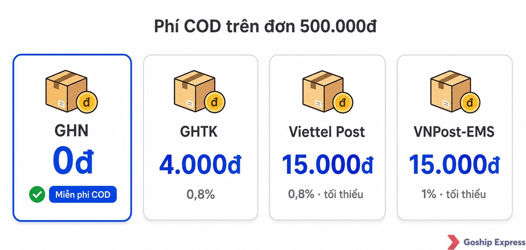 Infographic so sánh phí COD cho đơn 500.000đ giữa 4 hãng: GHN miễn phí, GHTK thu 4.000đ (0,8%), Viettel Post và VNPost-EMS