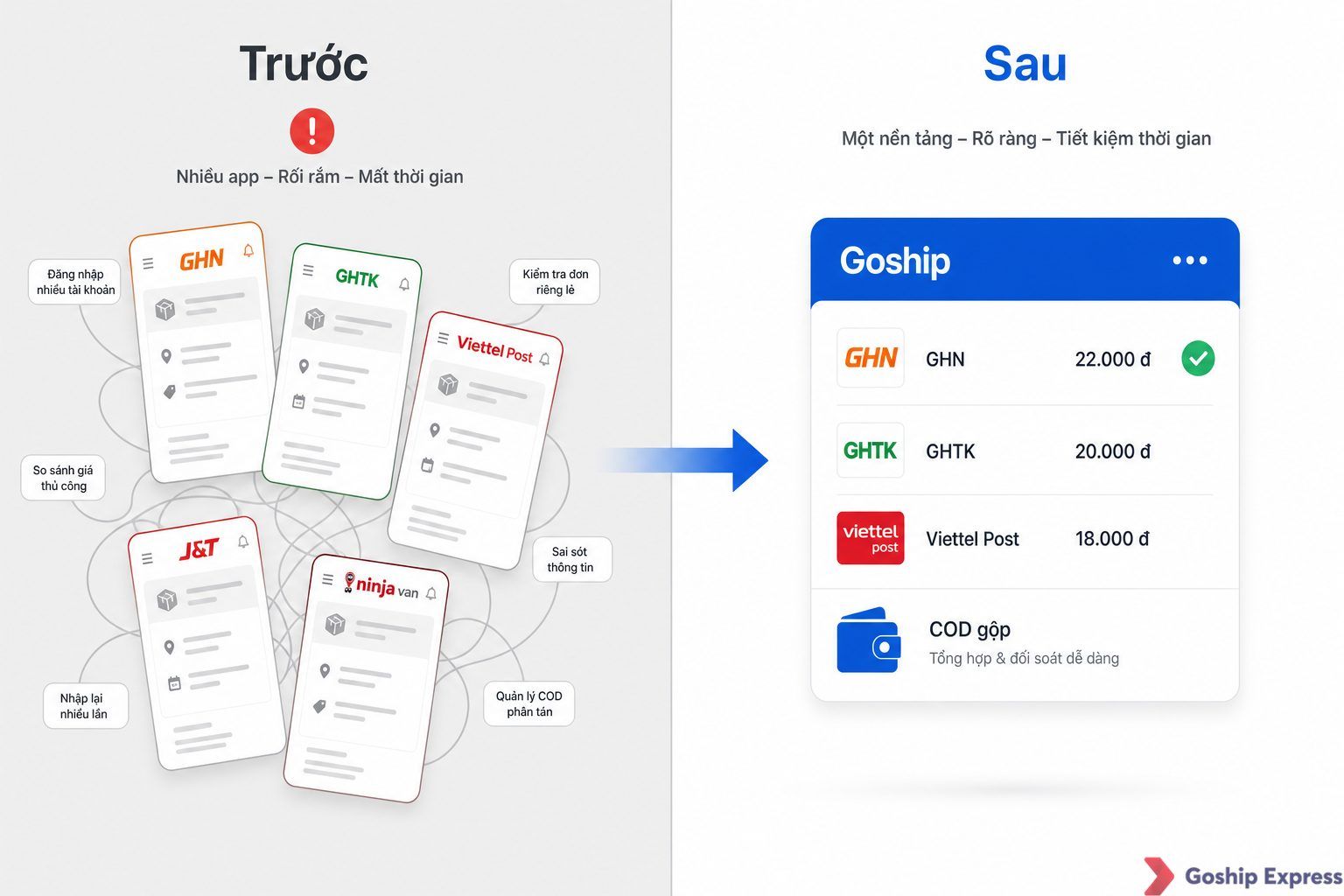 Ảnh so sánh trước – sau khi dùng Goship: bên trái là nhiều ứng dụng GHN, GHTK, Viettel Post, J&T, Ninja Van chồng chéo khó