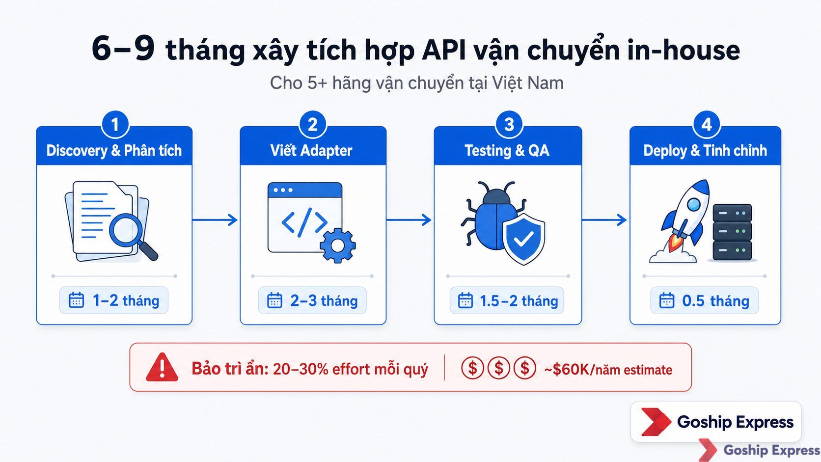 Infographic timeline quy trình tự xây dựng shipping API cho 5 carrier — từ Discovery đến Deployment mất 6–9 tháng, cùng chi