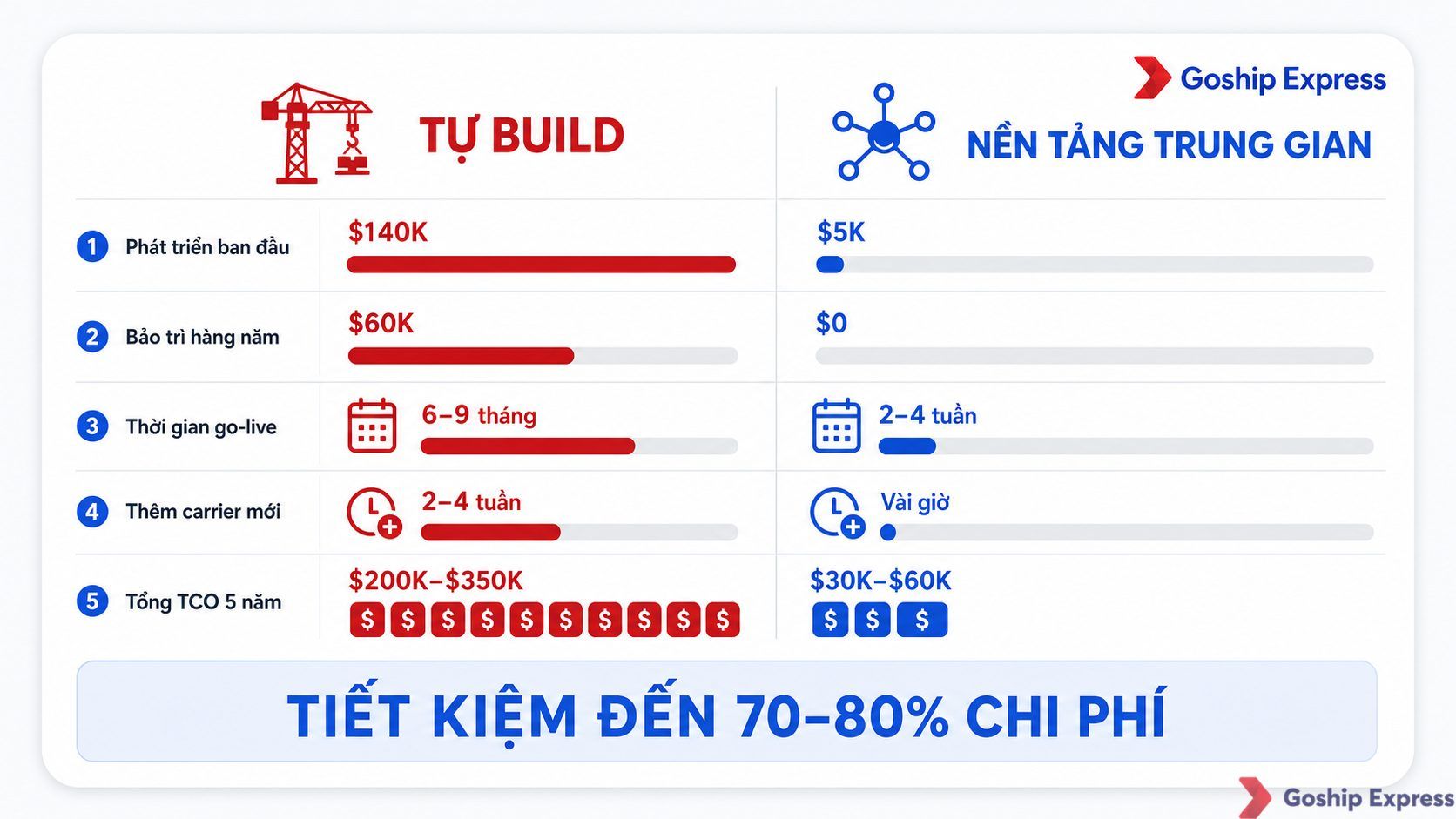 Biểu đồ so sánh chi phí Build vs Buy cho tích hợp vận chuyển — tự build tốn $200K–$350K, dùng nền tảng trung gian như Goship