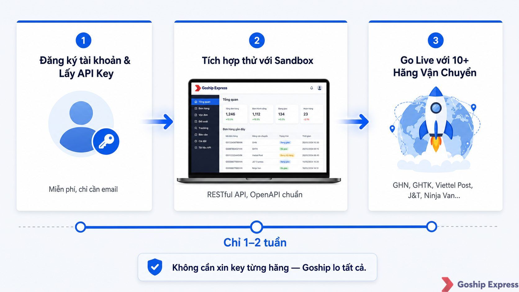 Quy trình 3 bước tích hợp Goship API cho developer: Đăng ký → Tích hợp Sandbox → Go Live 10+ hãng vận chuyển — chỉ mất 1–2