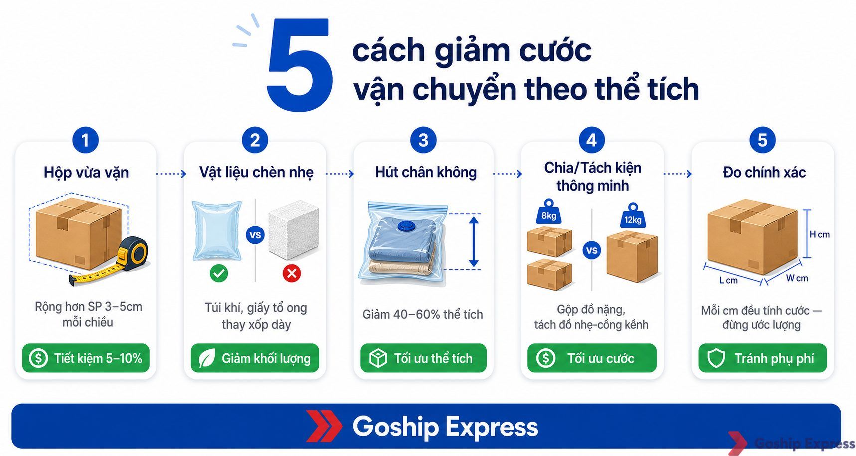 Infographic 5 mẹo né DIM weight từ Goship Express: chọn hộp vừa vặn, dùng vật liệu chèn nhẹ, hút chân không, chia tách kiện