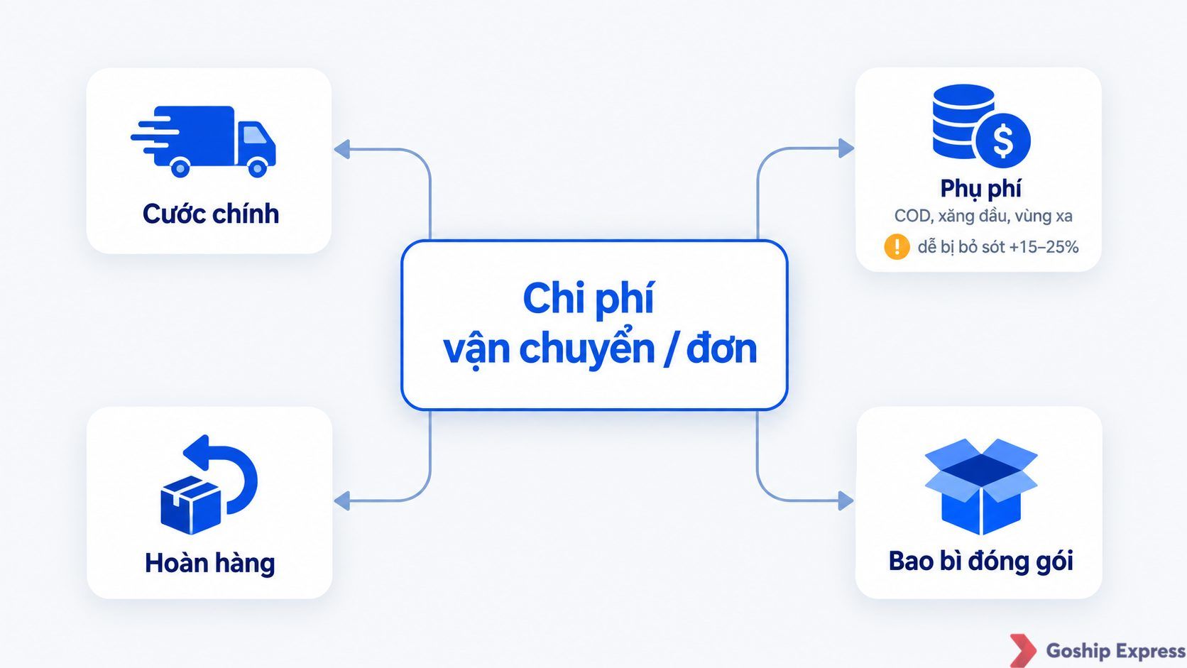 Infographic gồm 4 thành phần cấu thành chi phí vận chuyển của shop online: cước chính, phụ phí, chi phí hoàn hàng và bao bì