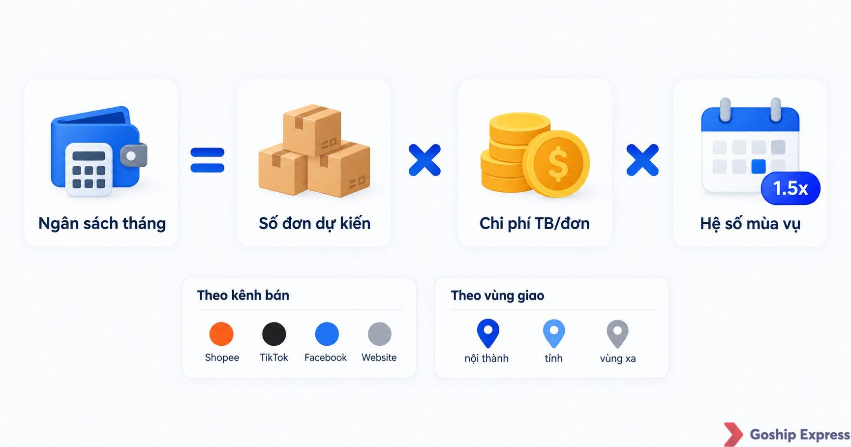 Công thức lập ngân sách vận chuyển tháng bằng số đơn dự kiến nhân chi phí trung bình mỗi đơn nhân hệ số mùa vụ, phân bổ theo