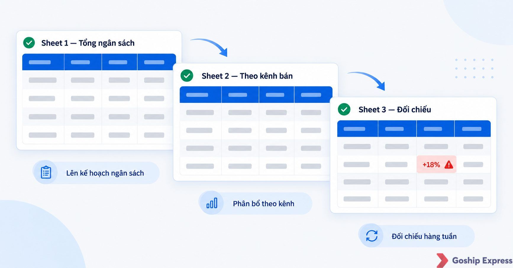 Mockup ba sheet của mẫu bảng ngân sách vận chuyển Excel: tổng ngân sách năm/tháng, chi tiết theo kênh bán, và đối chiếu dự