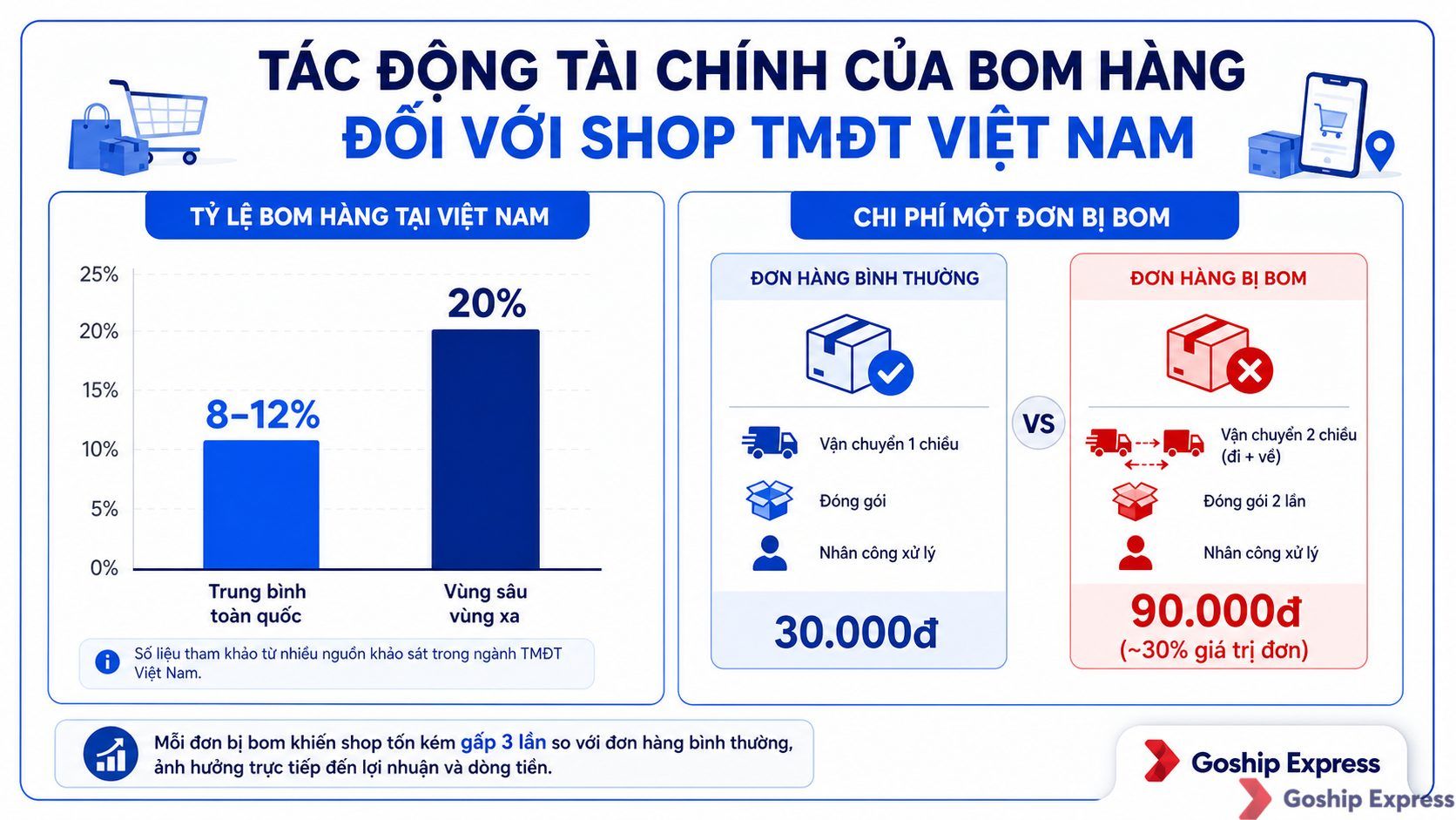 Infographic so sánh tỷ lệ bom hàng tại Việt Nam (trung bình 8-12%, vùng sâu vùng xa đến 20%) và chi phí thiệt hại một đơn