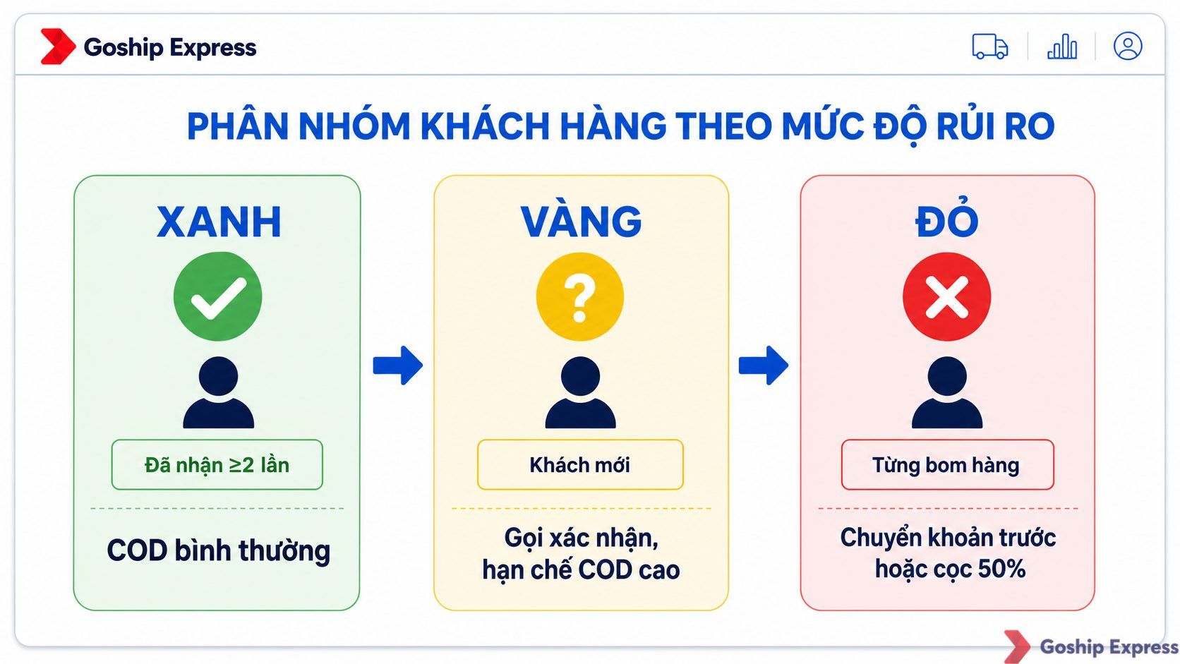 Sơ đồ phân nhóm khách hàng theo mô hình đèn giao thông Xanh (an toàn) – Vàng (cần xác nhận) – Đỏ (rủi ro cao, yêu cầu đặt