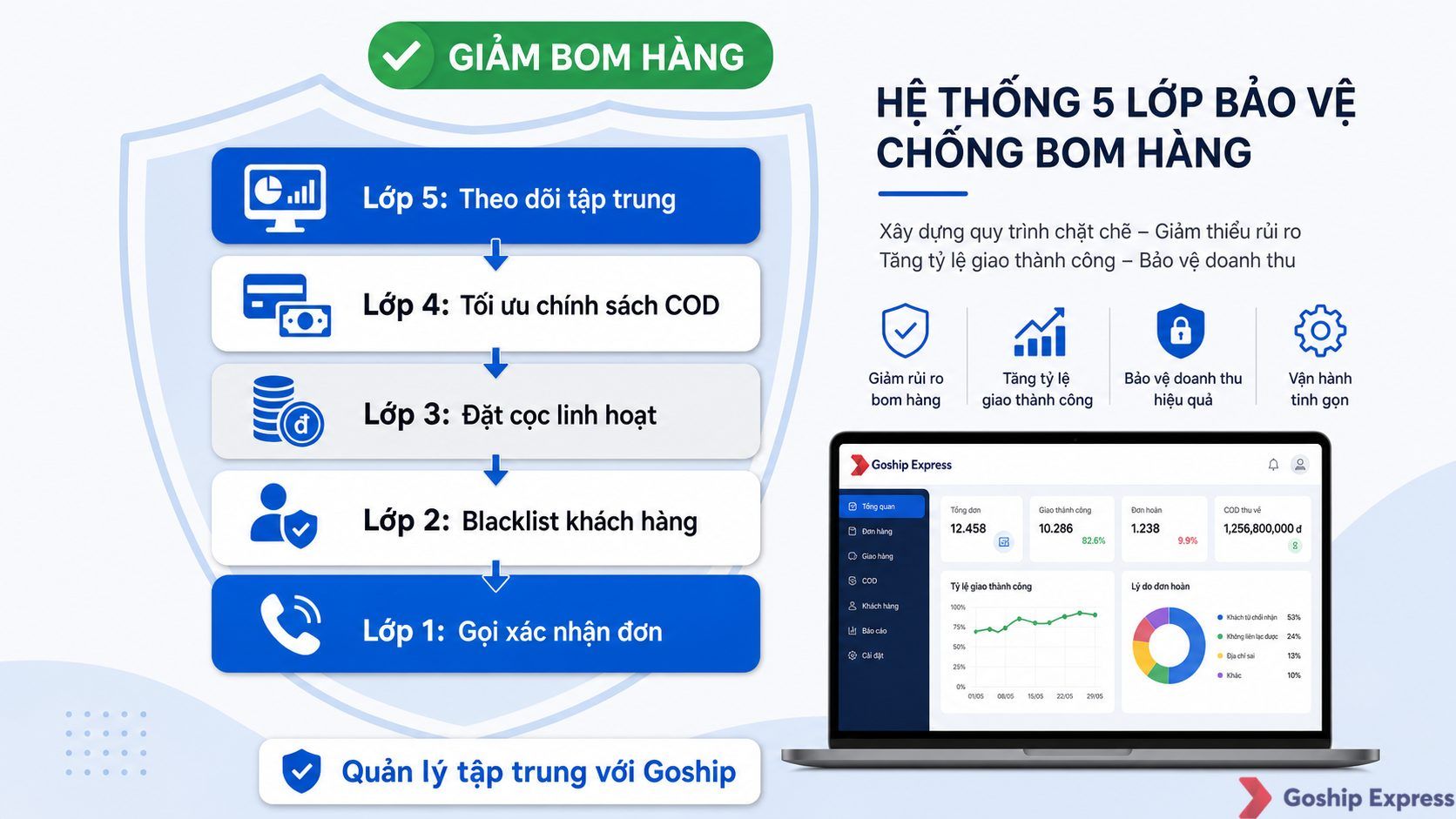 Sơ đồ hệ thống phòng thủ 5 lớp chống bom hàng cho shop online: Gọi xác nhận → Blacklist → Đặt cọc → Tối ưu COD → Theo dõi